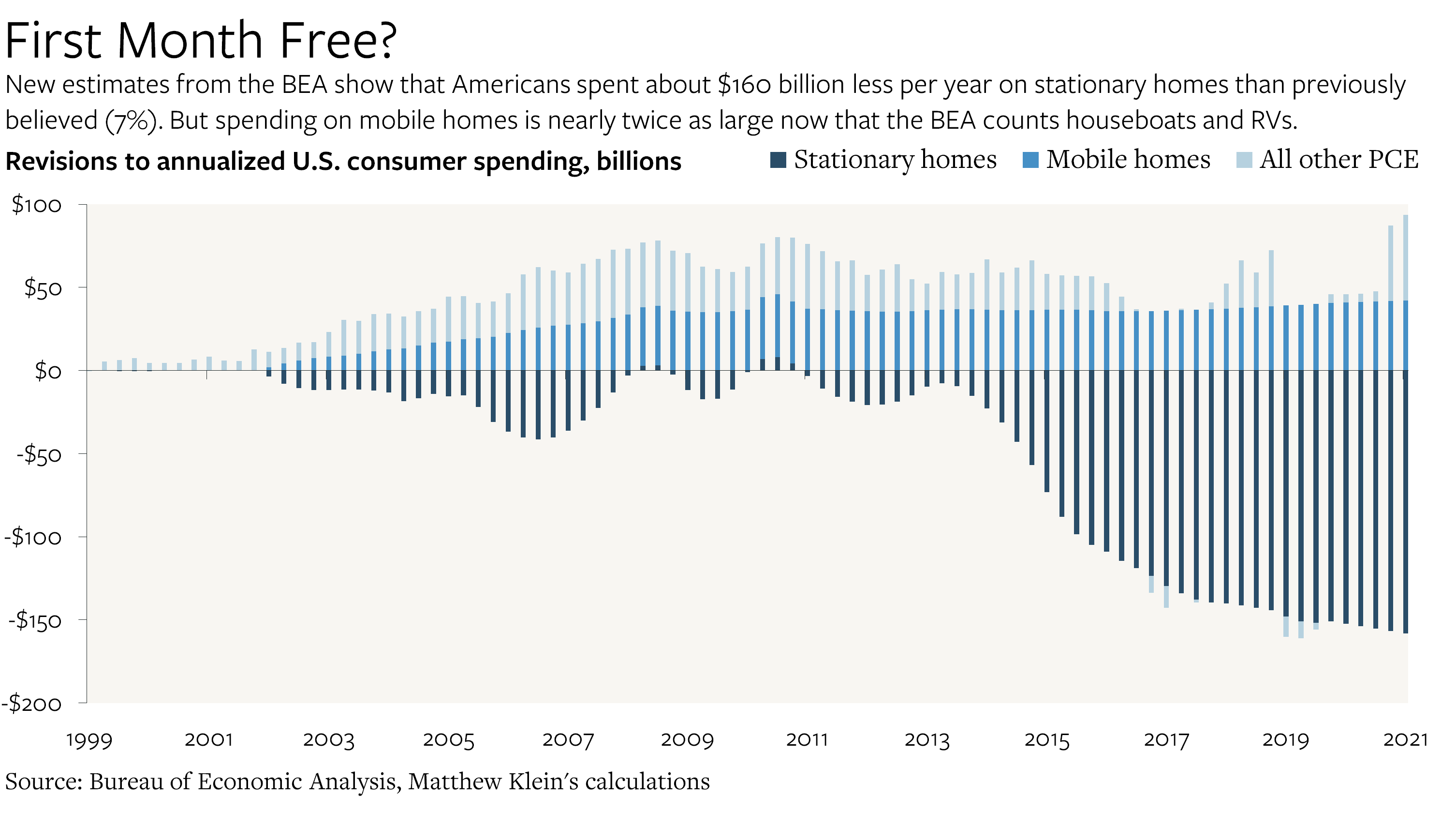 Takeaways from the GDP Revisions - by Matthew C. Klein