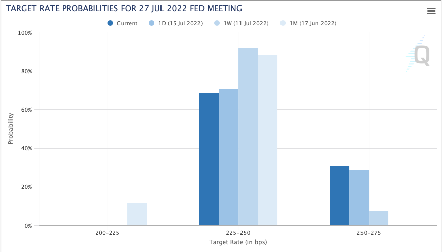 Fed Rate Target Probabilities