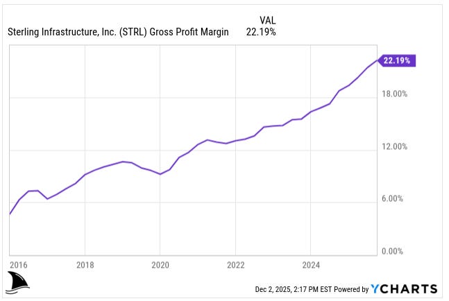 A line chart tracking Sterling Infrastructure (STRL) gross profit margin from 2016 to 2025, showing consistent improvement from around 4% in 2016 to over 22% in 2025. Highlights Sterling Infrastructure margin expansion supporting the STRL investment thesis in data center construction and infrastructure growth. Source: YCharts.