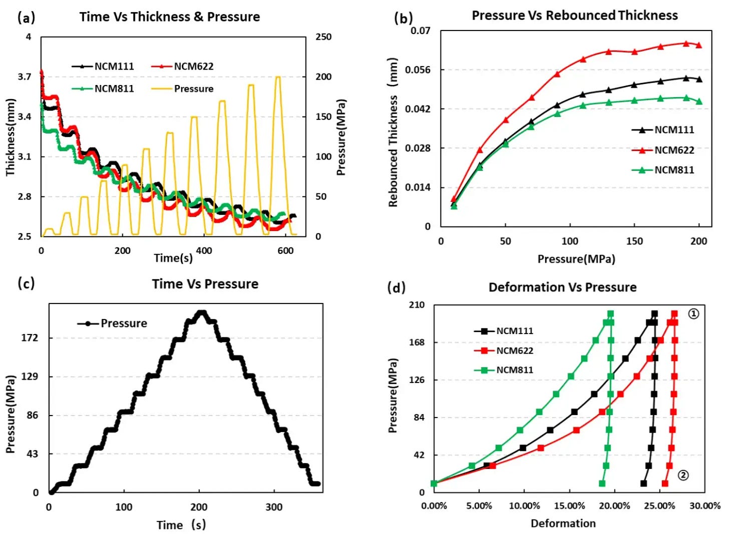 Battery powder compression test methods and results: (a) unloading pressure profile for rebound test; (b) rebound thickness vs pressure curve for different materials showing elastic recovery; (c) steady-state compression stress-deformation profile; (d) stress-strain curve showing maximum deformation point, irreversible deformation, and reversible rebound for NCM cathode powder materials