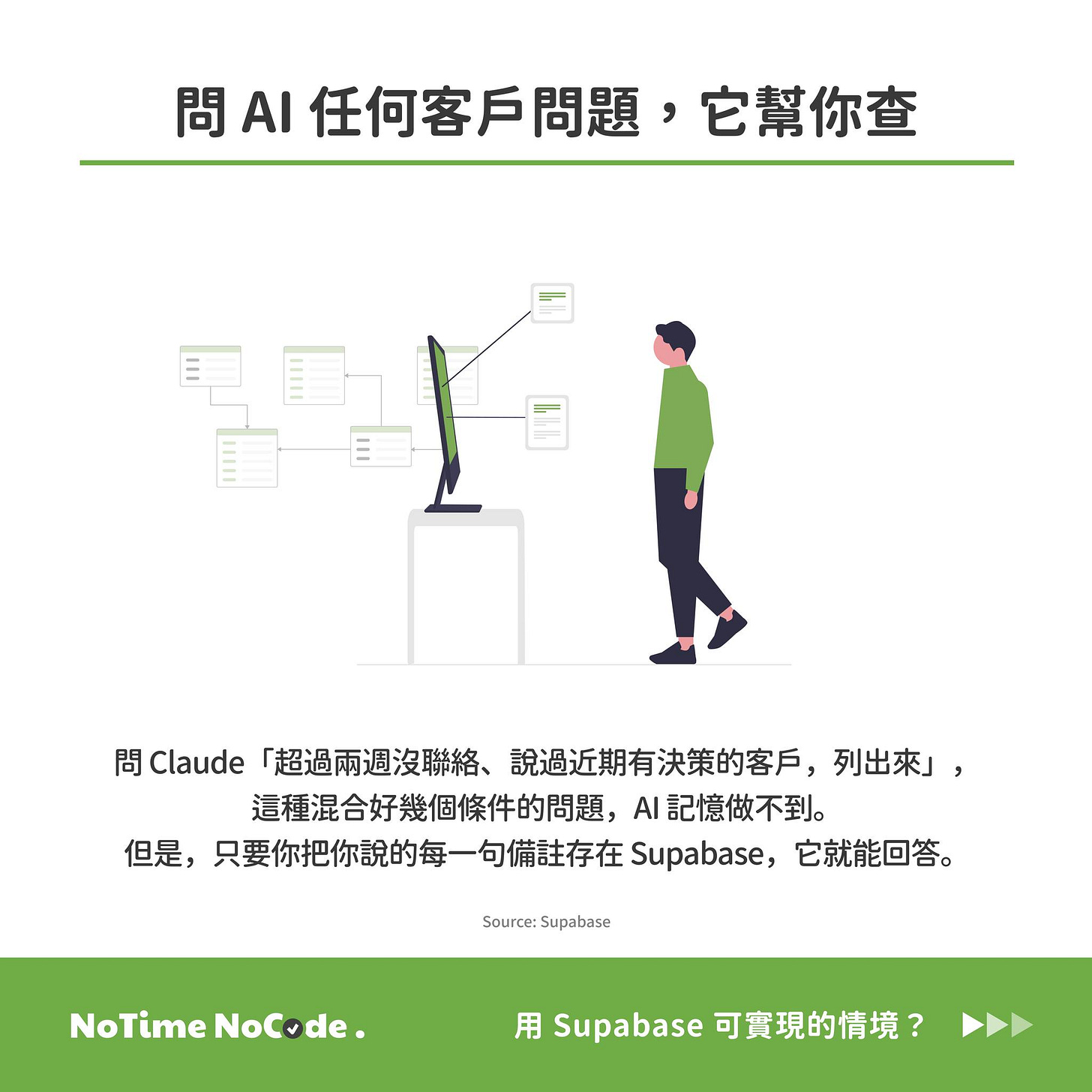 問 AI 任何客戶問題它幫你查的原始輪播截圖，畫面示意 AI 從客戶資料庫查詢上下文。