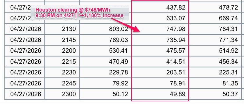 ERCOT real-time settlement point prices for the Houston hub on April 27 2026, showing a sustained wholesale electricity price spike from 6:45PM through 9:45PM, peaking at $803 per megawatt-hour at 9:30PM, approximately 1,130 percent above normal spring evening pricing of $30 to $50 per megawatt-hour.