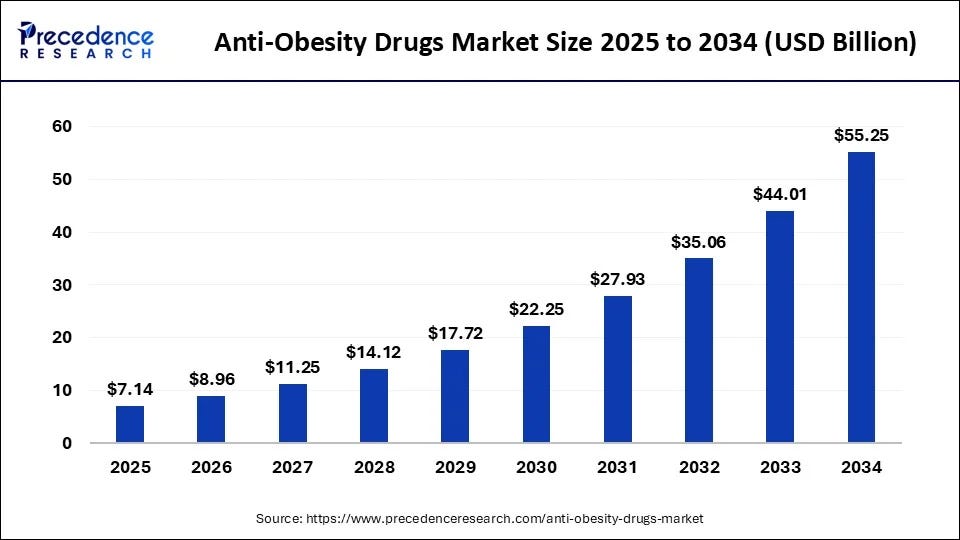 Anti-Obesity Drugs Market Size 2025 to 2034