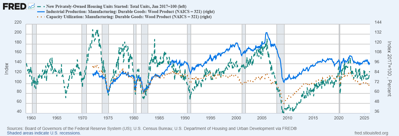 Line charts showing housing starts, industrial production and capacity utilization for wood products (NAICS 321), all indexed to 100 in 2017