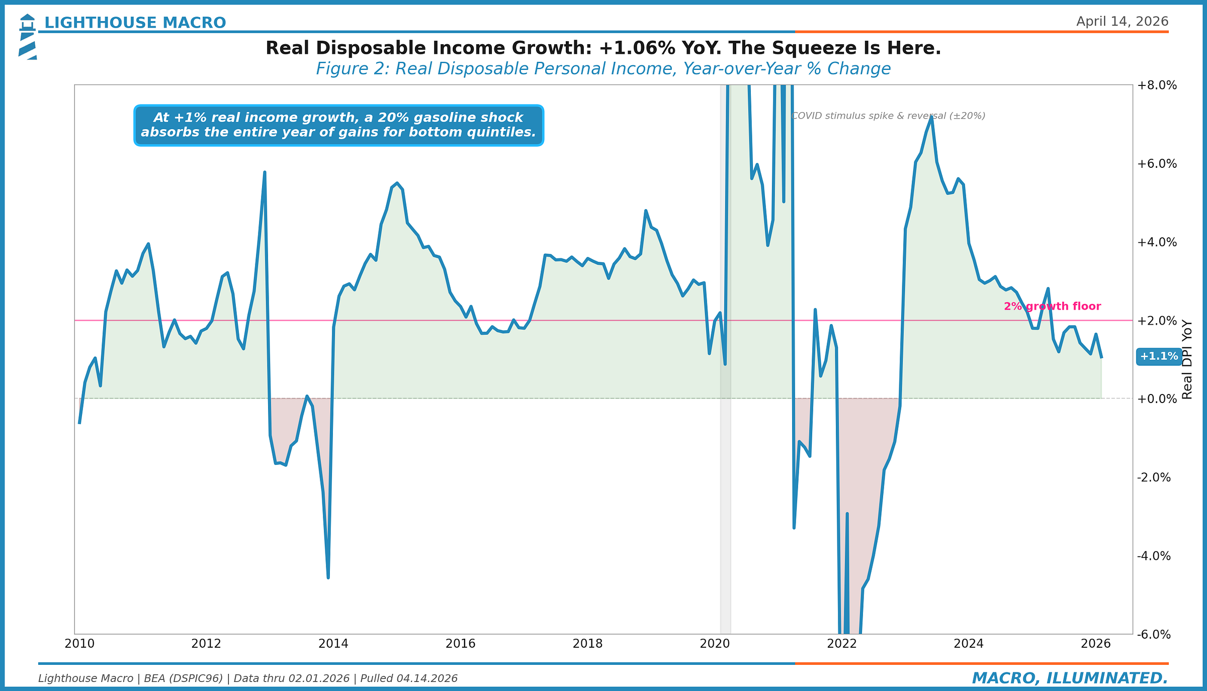 Real DPI YoY Real DPI YoY