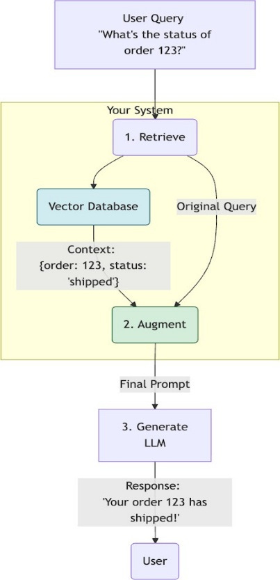 Figure 2.7: Retrieval-augmented generation Figure 2.7: Retrieval-augmented generation