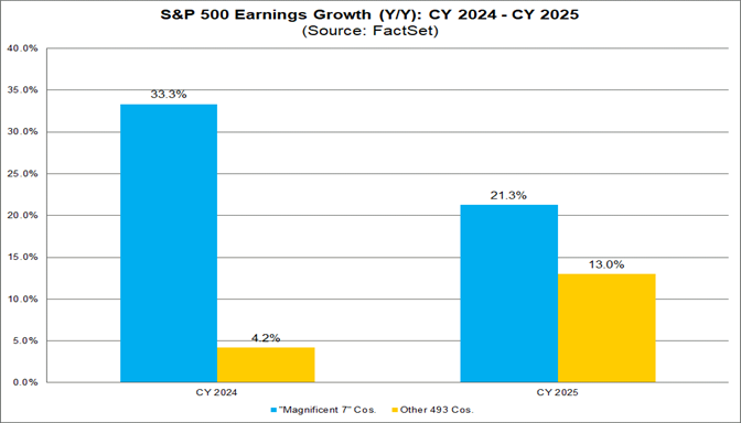 02-S&P-500-收益成長-CY-2024-CY-2025