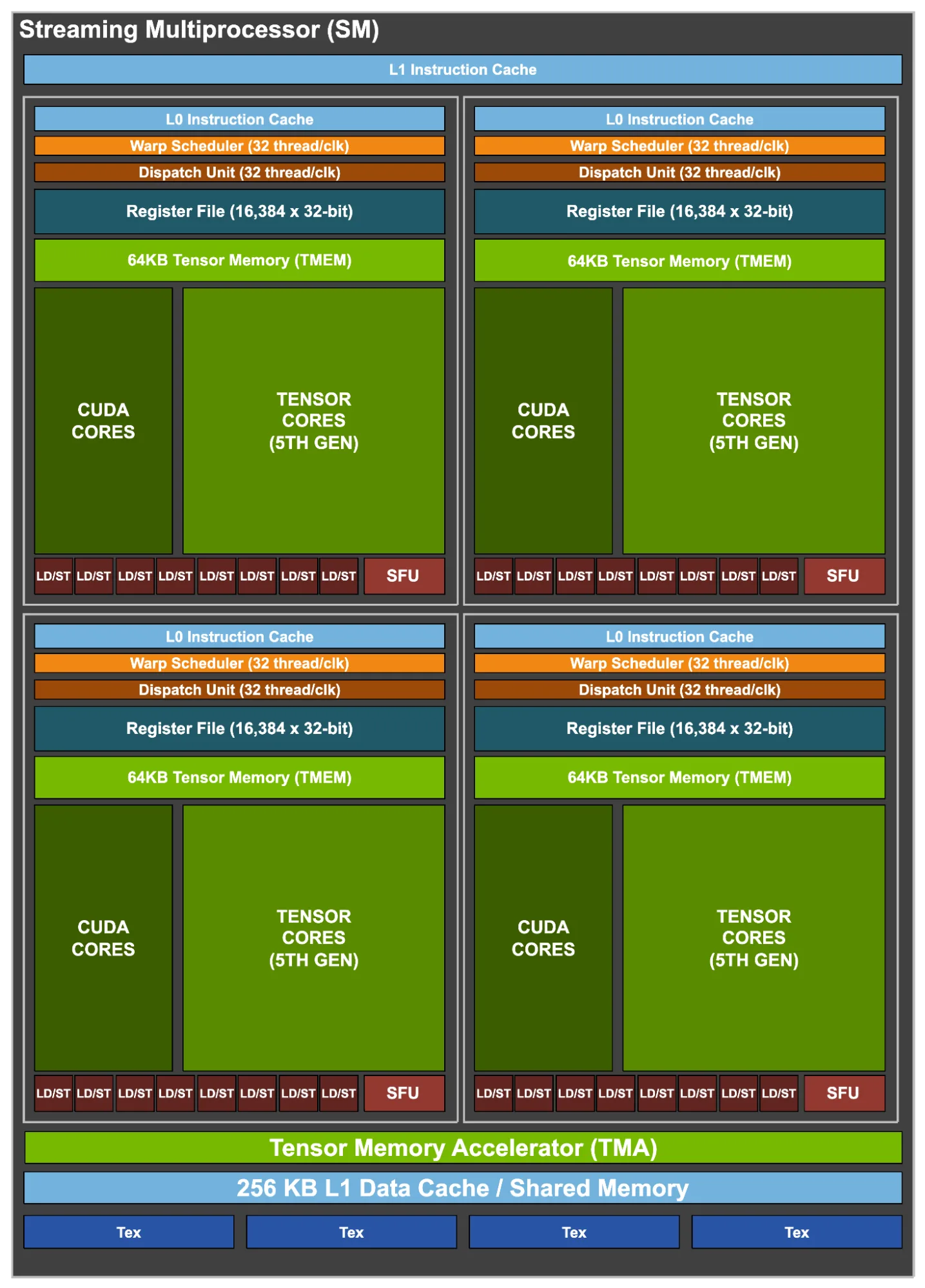 Diagram of Blackwell Ultra Streaming Multiprocessor (SM) architecture showing CUDA cores, Tensor Cores, TMEM, shared memory, SFUs, Tex blocks, and other SM units. Diagram of Blackwell Ultra Streaming Multiprocessor (SM) architecture showing CUDA cores, Tensor Cores, TMEM, shared memory, SFUs, Tex blocks, and other SM units.
