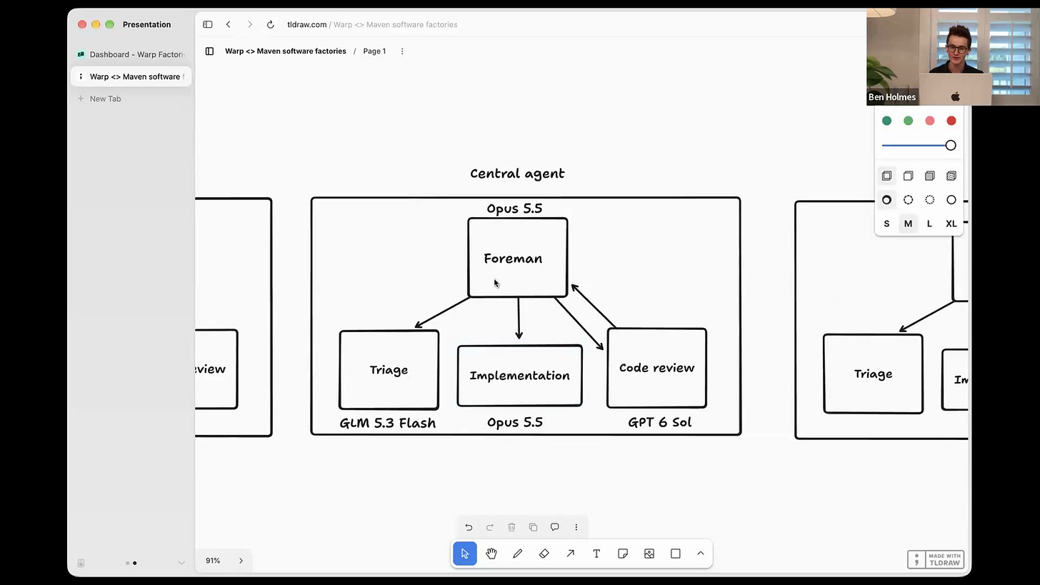 Ben Holmes’ whiteboard showing a central foreman connected to triage, implementation and code review agents. Ben Holmes’ whiteboard showing a central foreman connected to triage, implementation and code review agents.