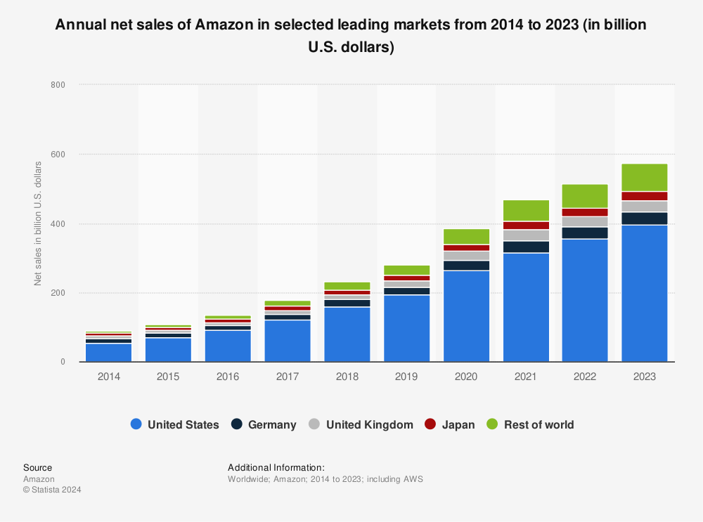 Amazon top markets net sales 2023 | Statista