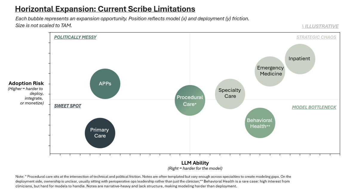 “Chart mapping LLM modeling difficulty vs. adoption friction across care settings, from primary care to inpatient.”