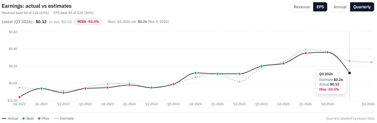 CDE revenue history and estimates from RankedStocks, supplied September 13, 2026. The platform labels its latest point Q3 2026; the company’s reported quarter discussed here is Q2.