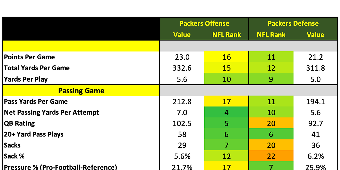 Green Bay Packers 2026 Profile