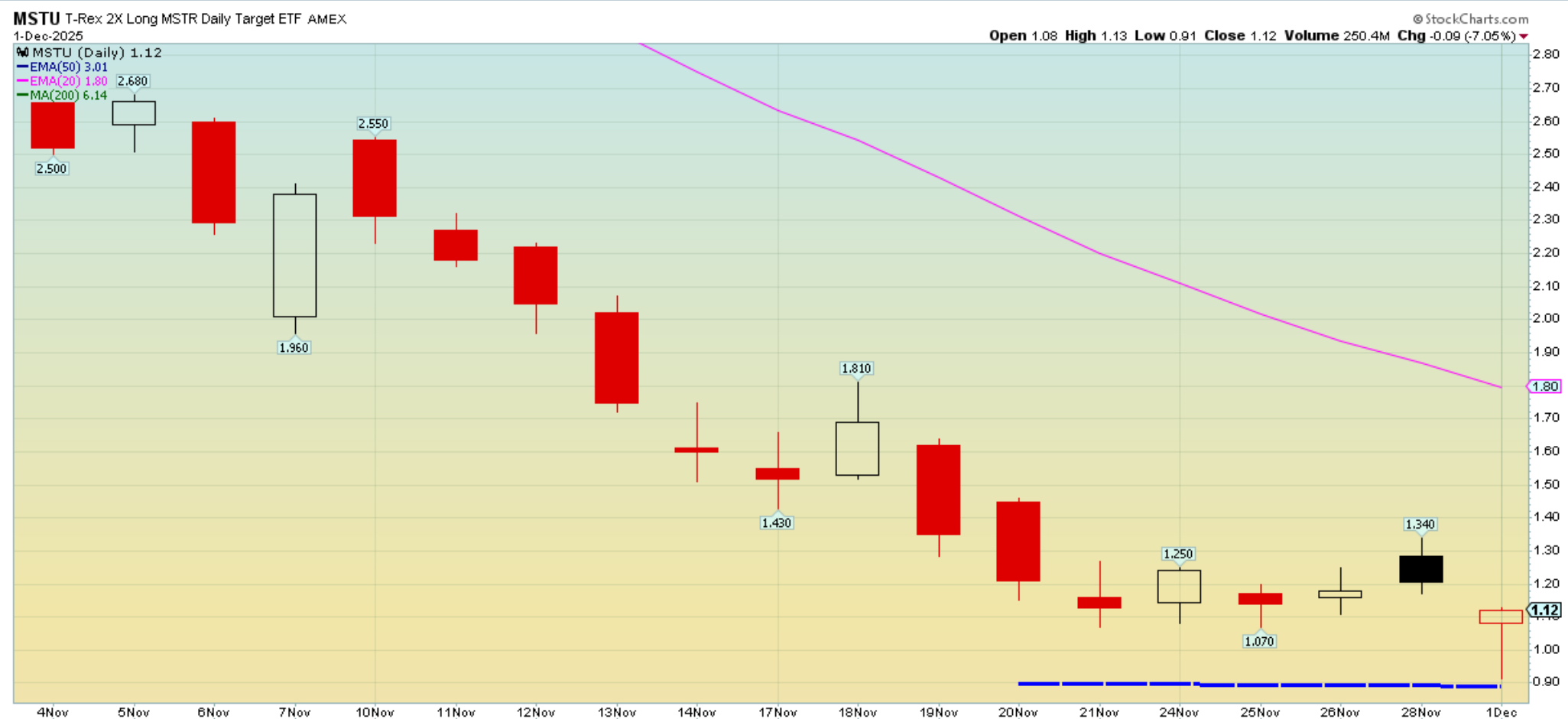The Cheapest Way To Play a Possible Bitcoin Bounce. December Seasonality,  Plus Key Levels.