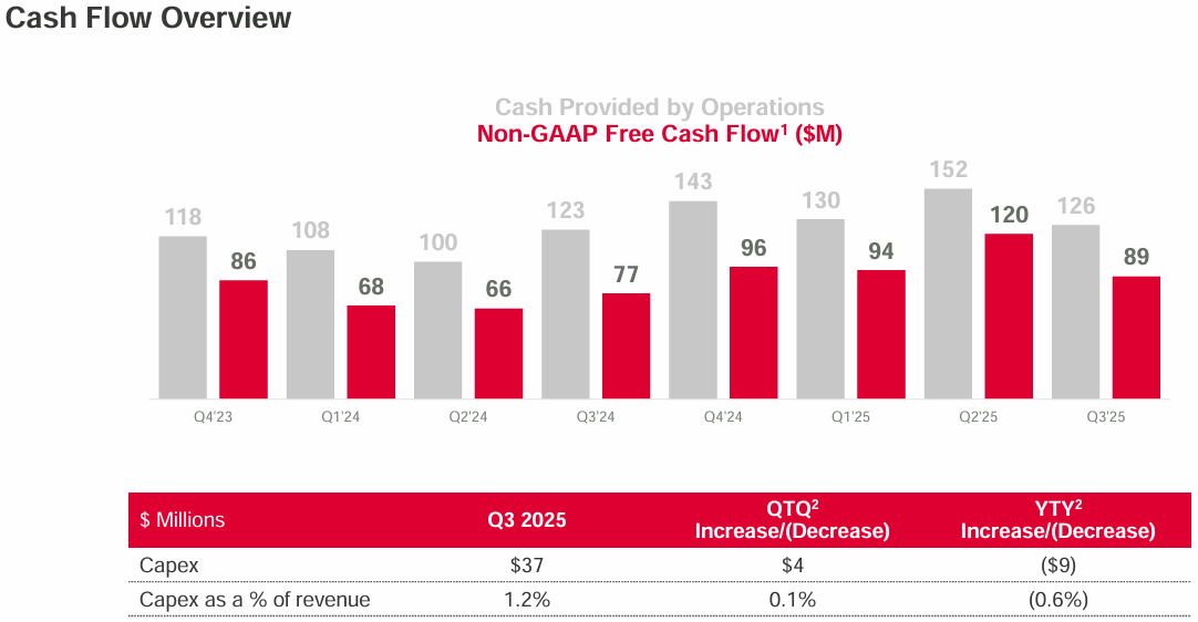 Celestica (CLS) cash flow overview chart showing quarterly cash from operations and non-GAAP free cash flow from Q4 2023 to Q3 2025. Q3 2025 free cash flow was $89 million with $37 million in capex, representing 1.2% of revenue. Year-over-year free cash flow decreased by $9 million. Source: Celestica Q3 2025 investor presentation. Celestica (CLS) cash flow overview chart showing quarterly cash from operations and non-GAAP free cash flow from Q4 2023 to Q3 2025. Q3 2025 free cash flow was $89 million with $37 million in capex, representing 1.2% of revenue. Year-over-year free cash flow decreased by $9 million. Source: Celestica Q3 2025 investor presentation.