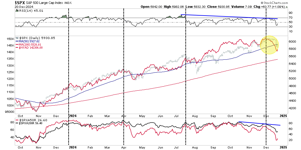 Market Breadth Vs The Market