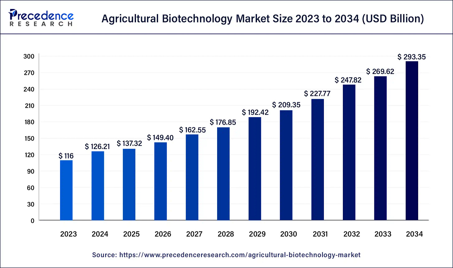 Agricultural Biotechnology Market Size, Report 2024-2034