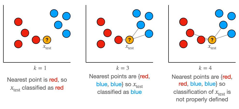 The kNN algorithm takes n d-dimensional training datapoints (our X matrix) that each have a corresponding y with discrete outputs (i.e. classes). In the above example, we have n=8 d=2 training examples. 4 of them have y='red' and the other 4 have y='blue'. The kNN algorithm uses this information to predict the class of the test point (orange) depending on the given k.
