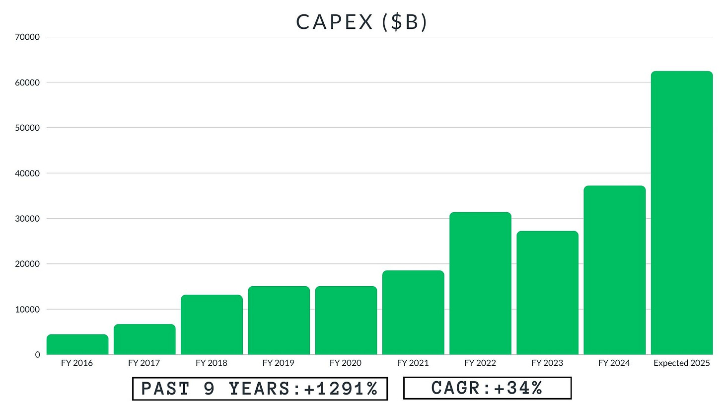 META CapEX 2016-2025