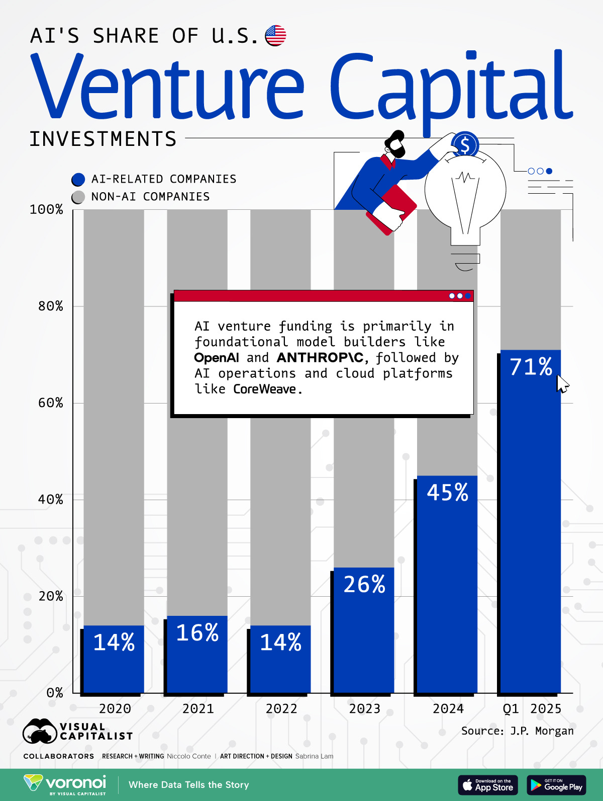 Vertical bar chart showing AI's share of U.S. venture capital investment from 2020 to Q1 2025.