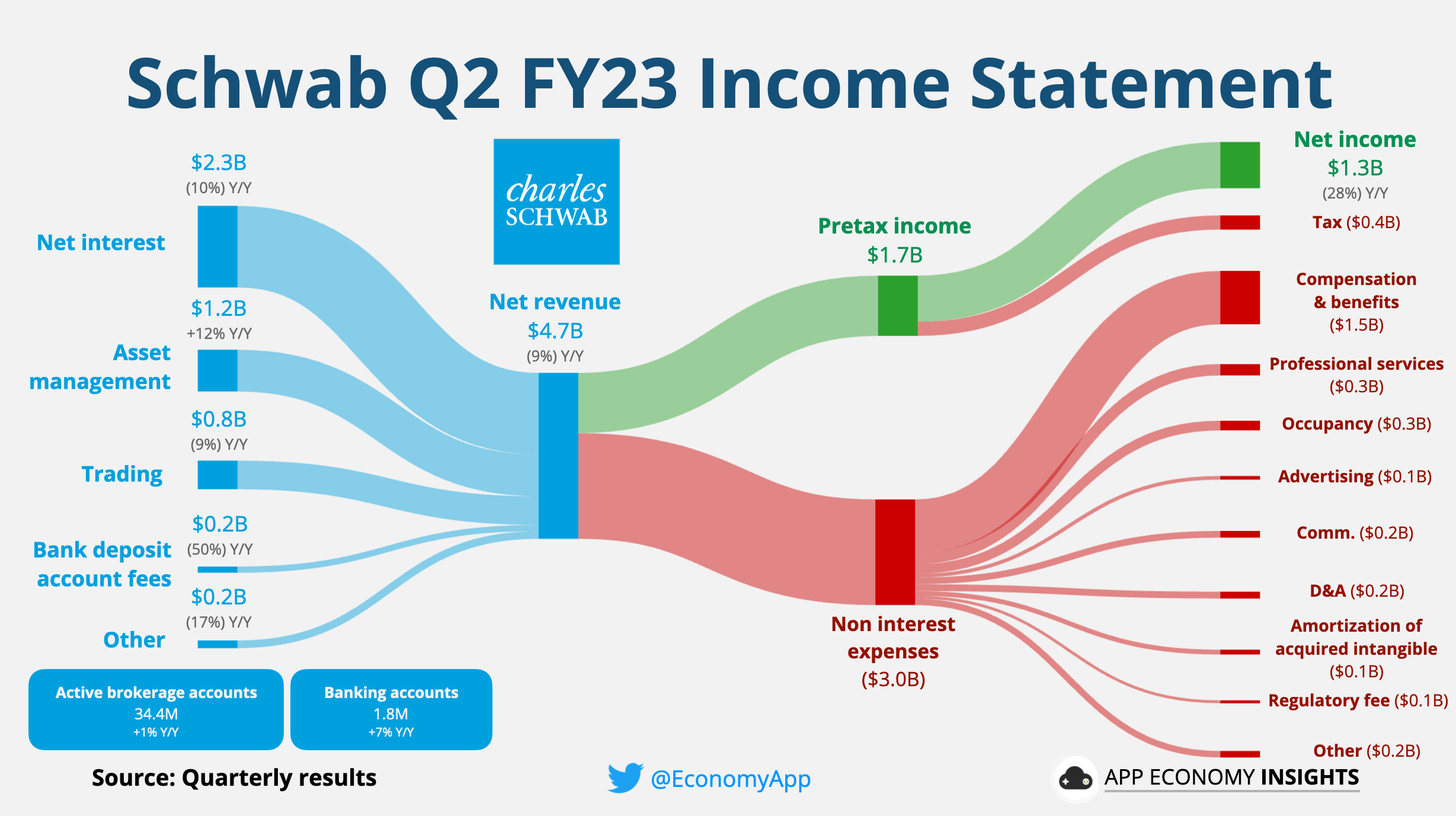 🏦 US Banks: Q2 FY23 Earnings - by App Economy Insights