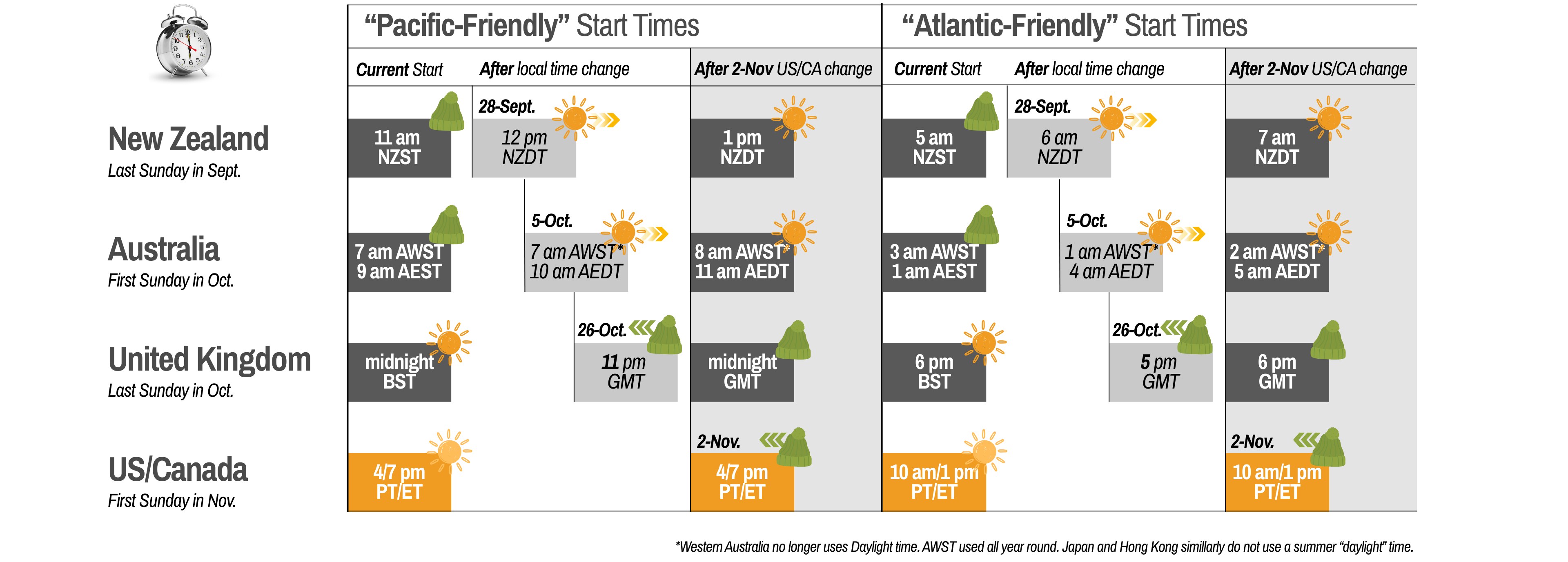 Infographic showing start times for Pacific and Atlantic events in New Zealand, Australia, UK, and North America during the 5 weeks after September 28, 2025.