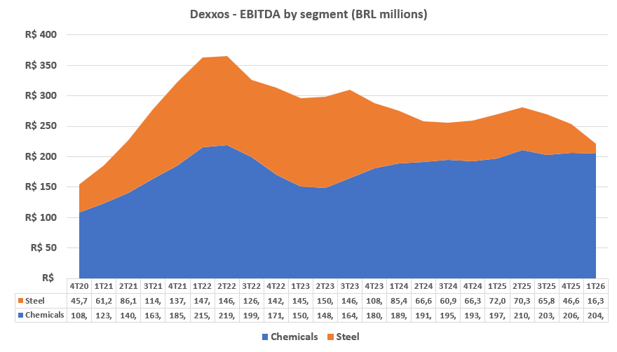 Area chart of Dexxos TTM EBITDA by segment Area chart of Dexxos TTM EBITDA by segment