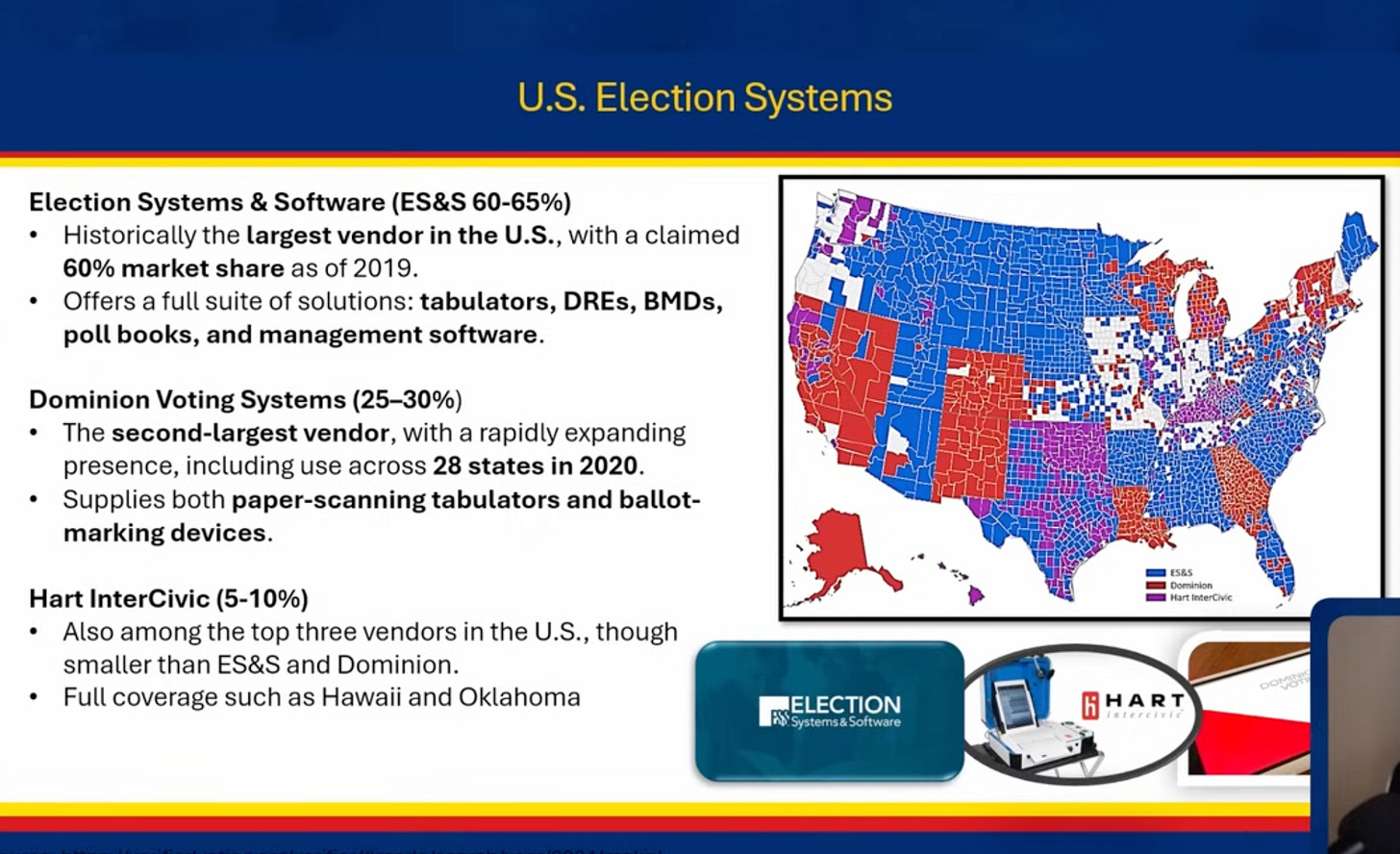 US map of states with voting precincts in each state colored red, blue, or purple according to which of the three voting systems they use. Text says that ES&S supplies 60 to 65%, Dominion Voting Systems 25 to 30%, and Hart InterCivic 5 to 10%.