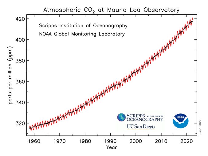 Mauna Loa CO2