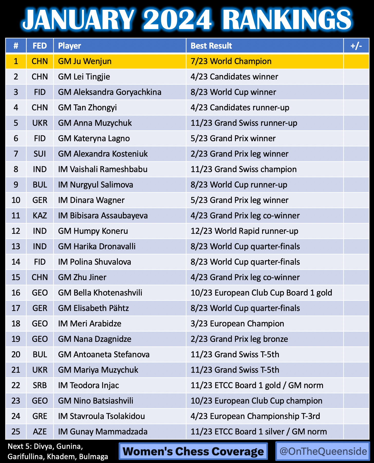 Ranking the Top 10 Women's Chess Players Now!
