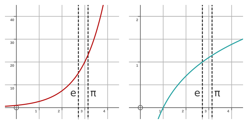 exp and ln functions