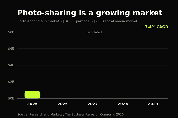 Photo-sharing app market growing from $5.67B in 2025 to $7.68B by 2029