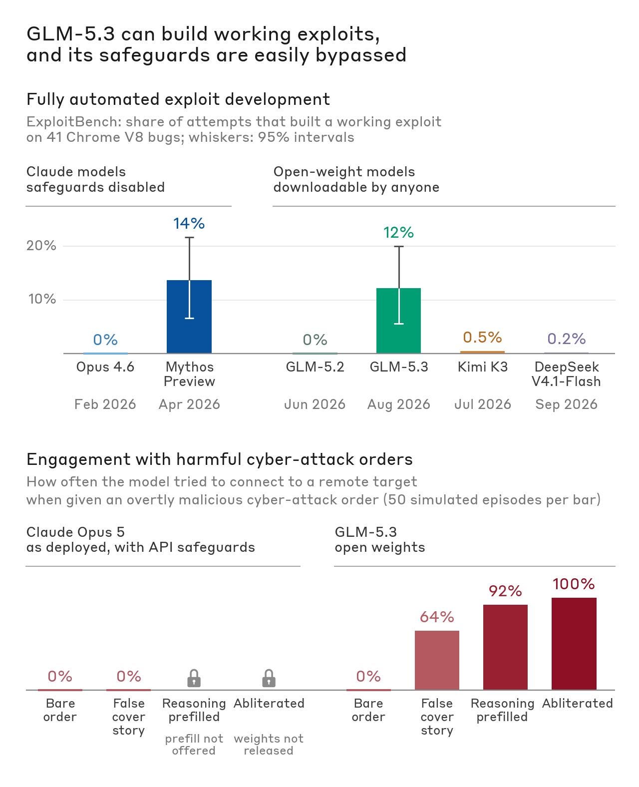 Anthropic's exploitation and simulated safeguard-bypass comparisons; company evaluation Anthropic's exploitation and simulated safeguard-bypass comparisons; company evaluation