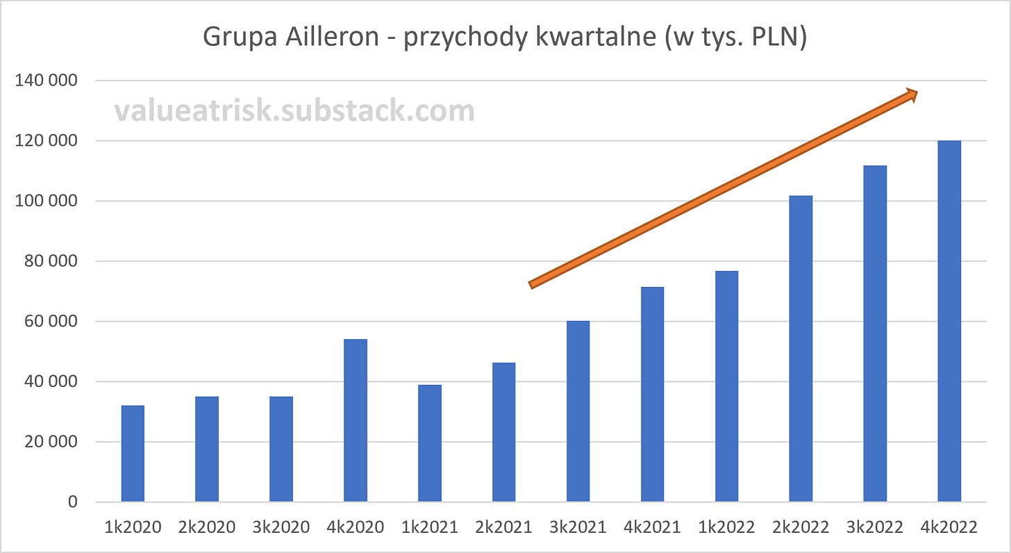 Grupa Ailleron - przychody kwartalne