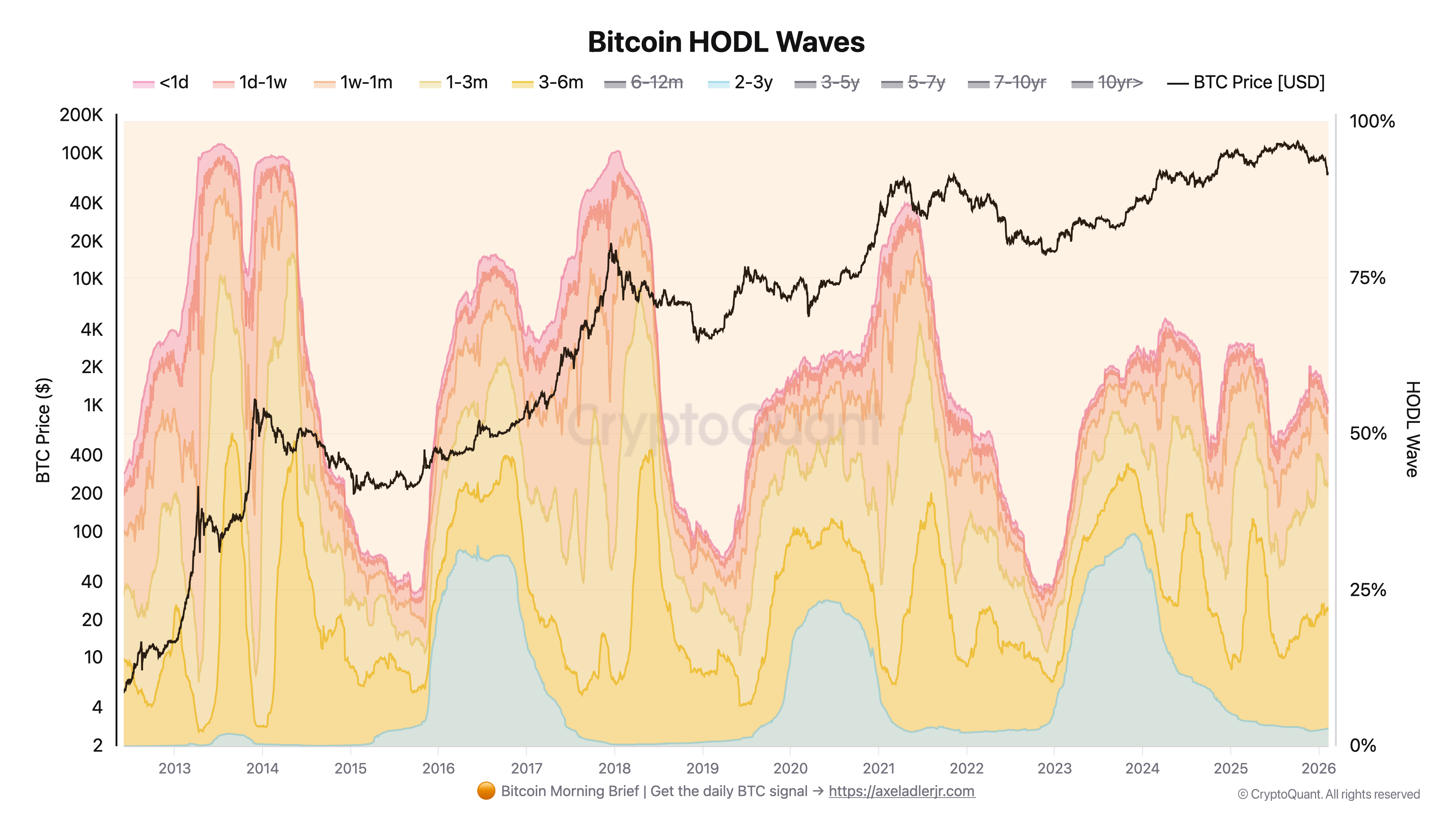 HODL Waves Analytics - by Axel Adler Jr