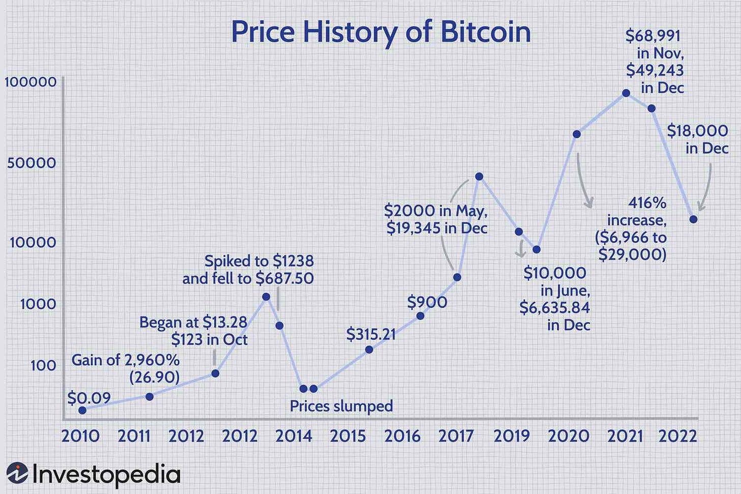 https://www.investopedia.com/thmb/j93d2oEoZH8NgBh5Gh0abXqgO_I=/1500x0/filters:no_upscale():max_bytes(150000):strip_icc()/bitcoins-price-history-Final-2022-1ee18825fac544509c03fc3a2adfe4e9.jpg