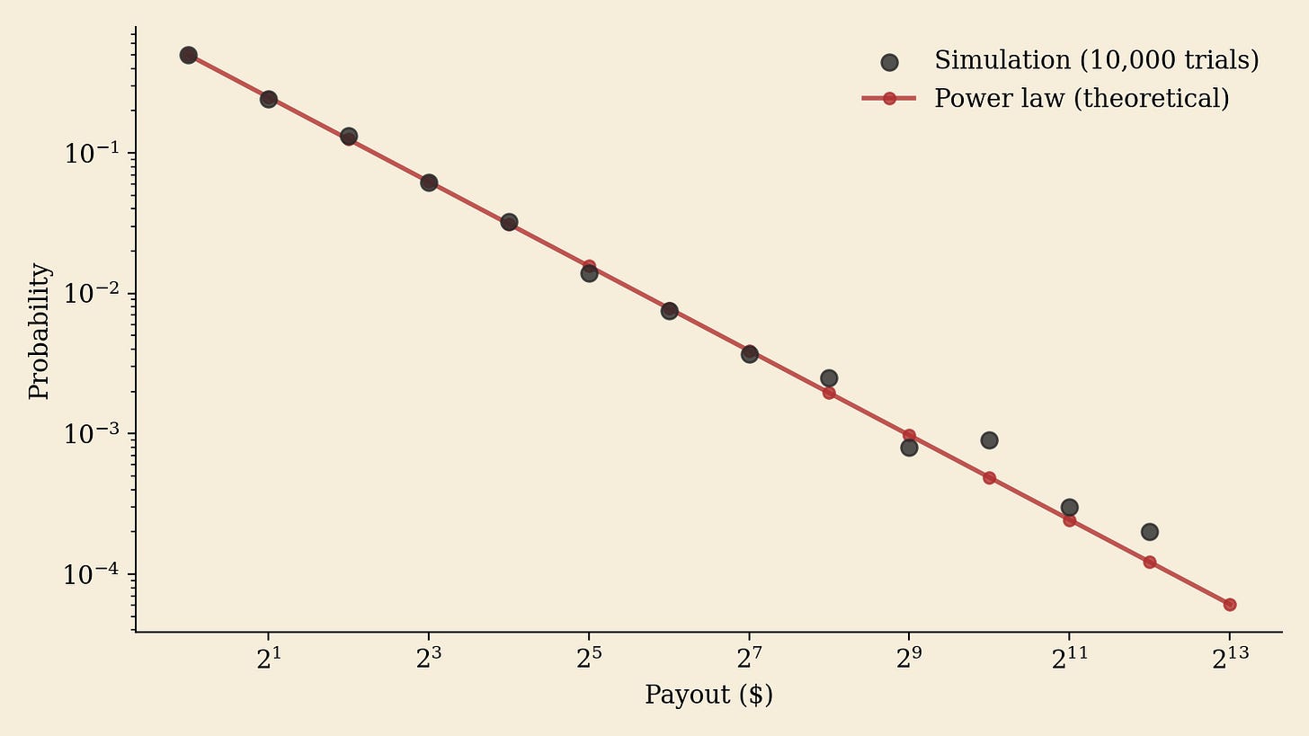 Game 3: Multiplicative Payoffs with Elimination
