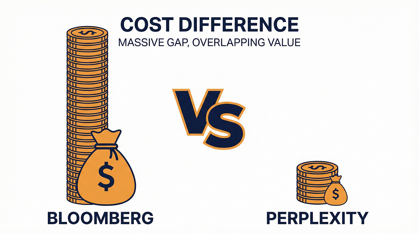 Bloomberg vs Perplexity cost - simplified visual