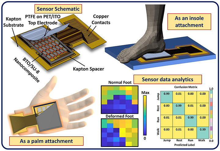 Scalable Wearable Pressure Sensor That Can Help Doctors and Specialists Analyze Gait Patterns and Postural Deformities