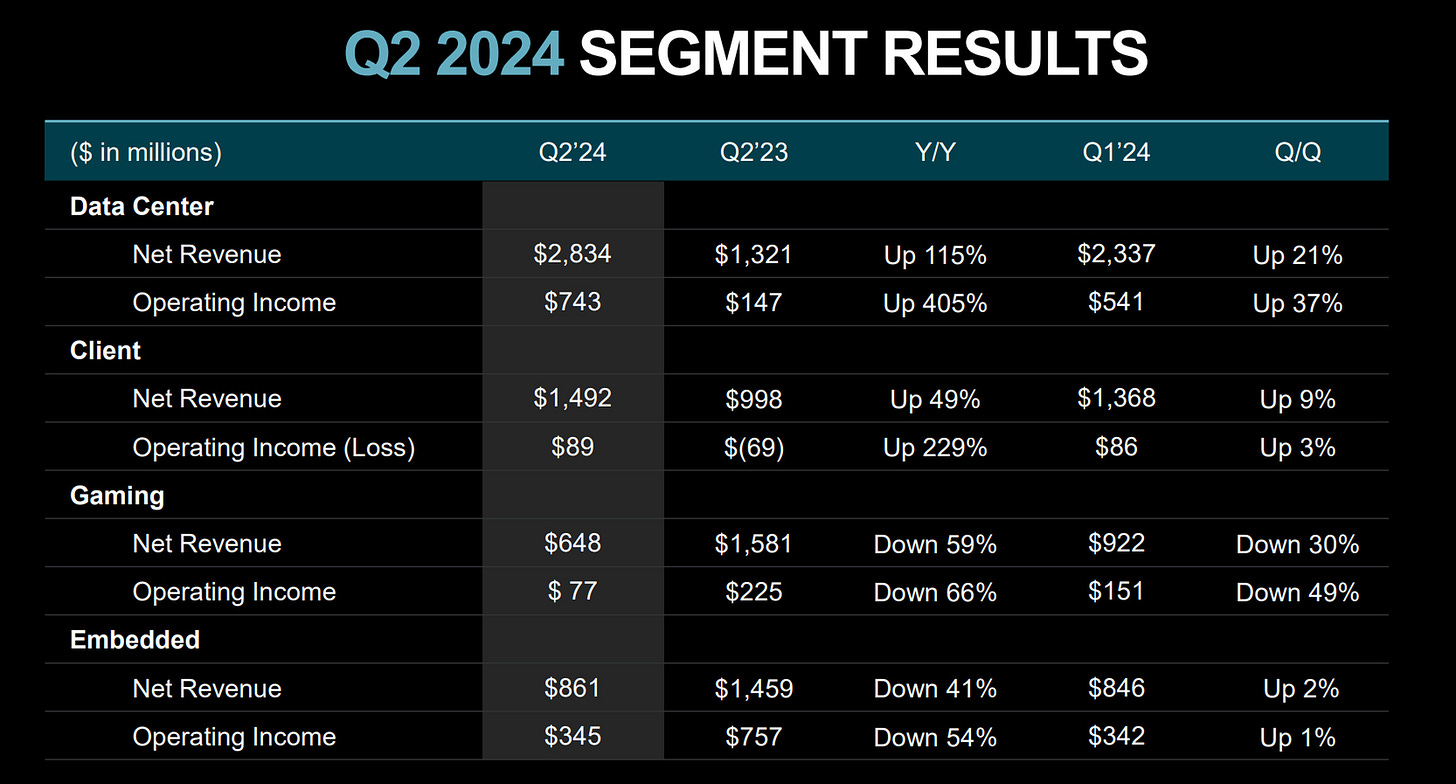 AMD’s earnings by segment: clock that 115 percent rise in data center.