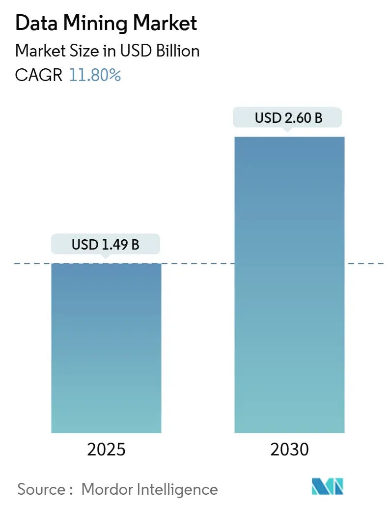 Data Mining Market Size, Competitive Landscape, Growth Trends 2030