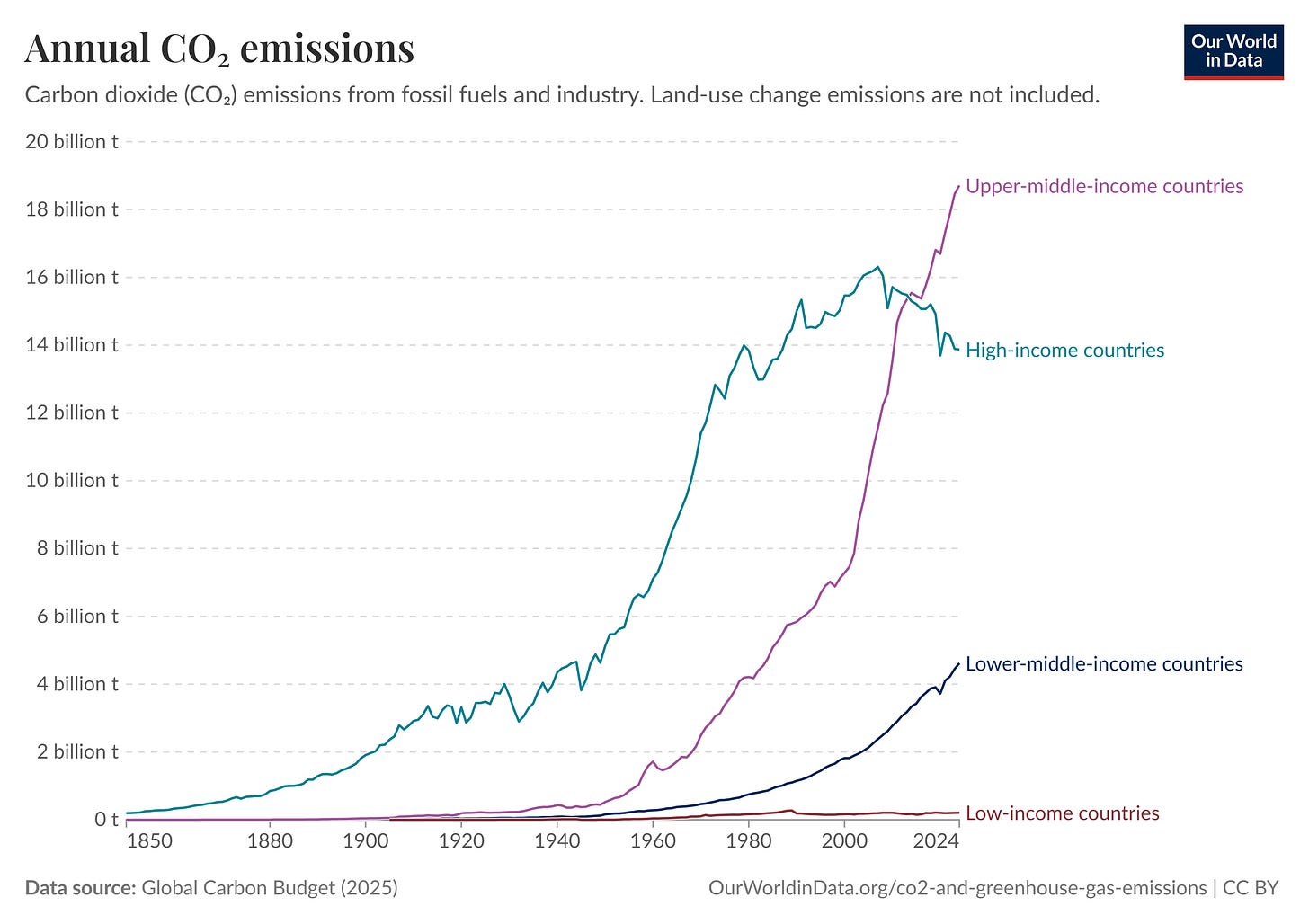 Figure 7 - Annual CO2 emissions by income group Figure 7 - Annual CO2 emissions by income group