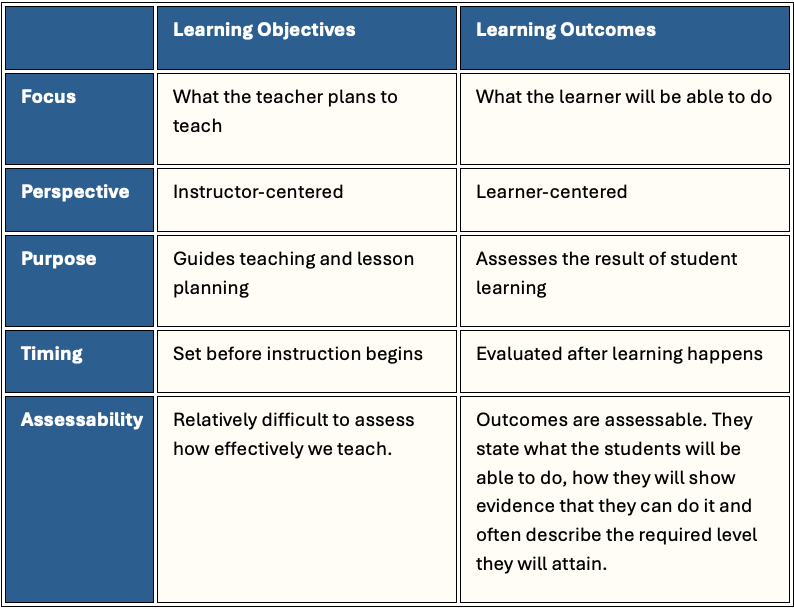 A table showing a direct comparison of the definition of ‘learning objectives’ vs. ‘learning outcomes’ in terms of focus, perspective, purpose, timing, and assessability in a course. A table showing a direct comparison of the definition of ‘learning objectives’ vs. ‘learning outcomes’ in terms of focus, perspective, purpose, timing, and assessability in a course.