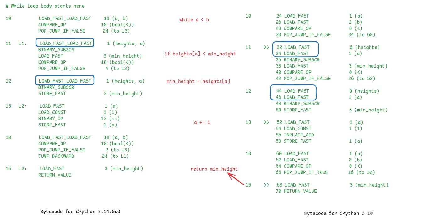 Recent Performance Improvements in Function Calls in CPython