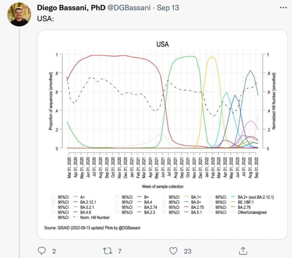 A line chart shows USA data for the weeks of 3/1/2020 through 9/1/2022 with the proportion of each viral lineage shown in a different color line and the Normalized Hill Number showing variant diversity shown in a dotted line. Variant diversity is increasing as of May 2022 and BA.5 has the highest proportion as of July 2022, with many other variants with proportions between 0.0 and 0.2. The graphic is visualized by Diego Bassani with data from GISAID.