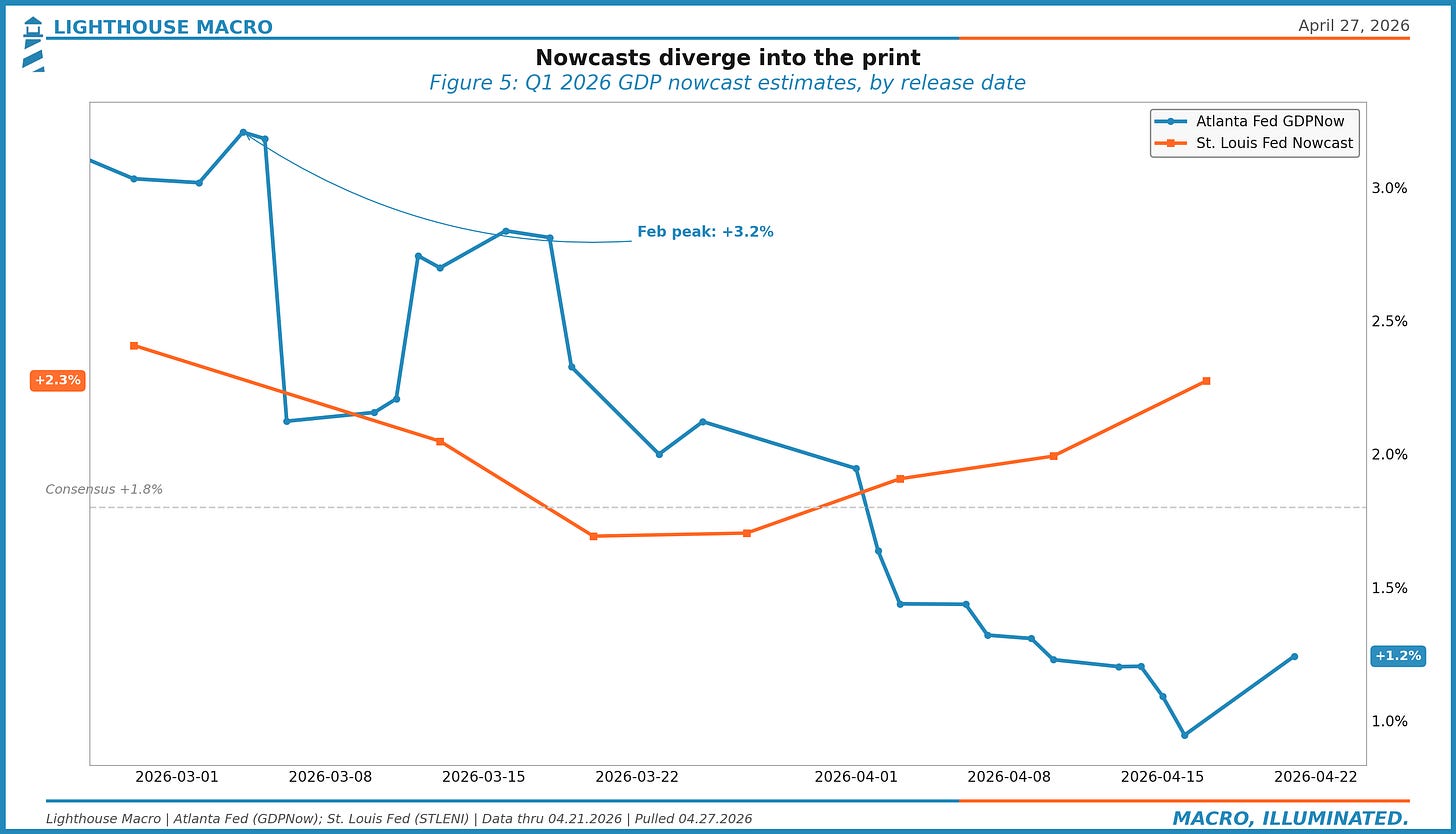 Nowcasts diverge into the print