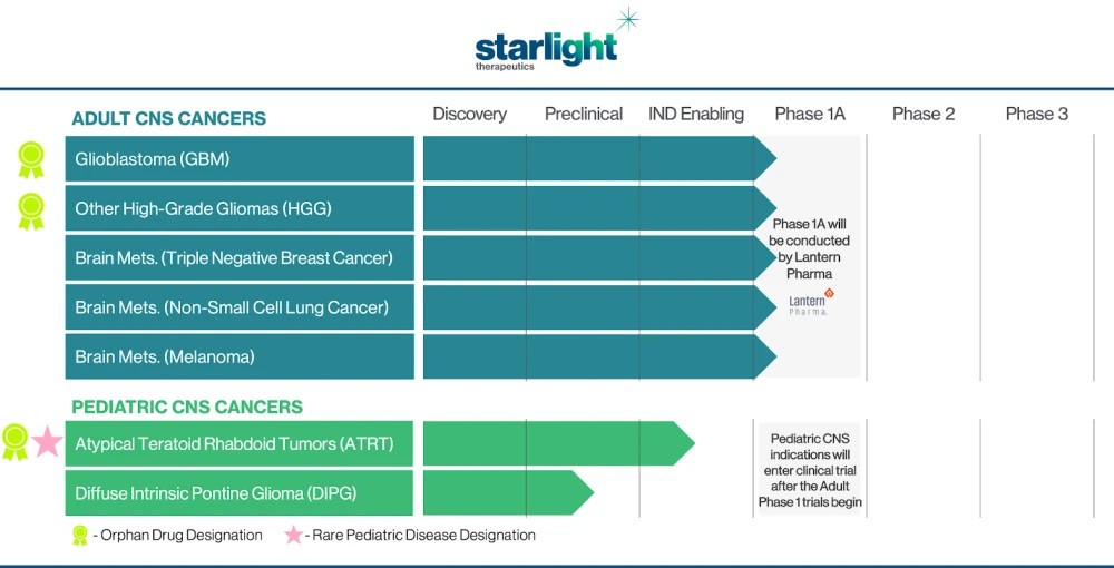 Starlight Therapeutics Pipeline of Adult and Pediatric CNS Cancer Indications for their Drug Candidate STAR-001 Starlight Therapeutics Pipeline of Adult and Pediatric CNS Cancer Indications for their Drug Candidate STAR-001