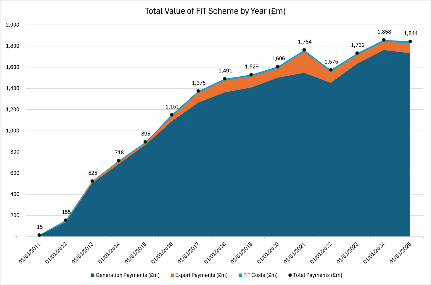 Figure 2 - Total Value of FiT Scheme by Year (£m)
