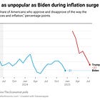 Trump is as unpopular on inflation as Biden was in 2022