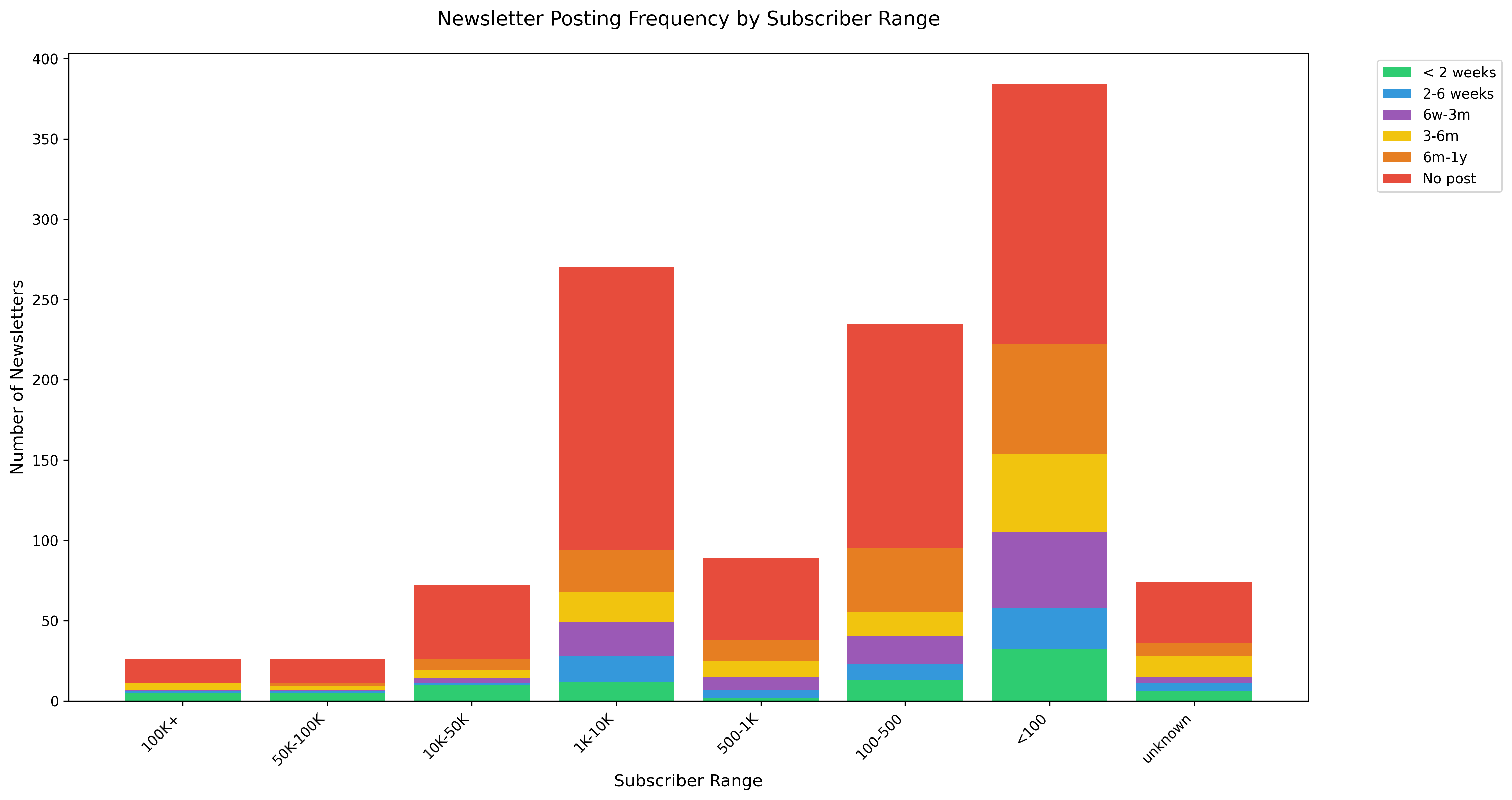 Research Substack Niche Competition With AI (2026)